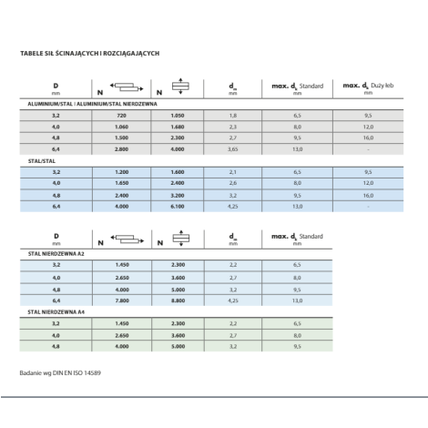 Nit zrywalny wielozakresowy Polygrip standard z łbem płaskim Aluminium / Stal 3,2 x 8 1000 szt. Gesipa kod: 1433822 - 5